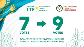 Казахстан вошел в топ-10 стран по уровню развития тенниса