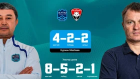 Мазбаев Ферапонтовтан жеңілген емес. «Ұлытау» — «Қайсар» матчының тікелей эфирі