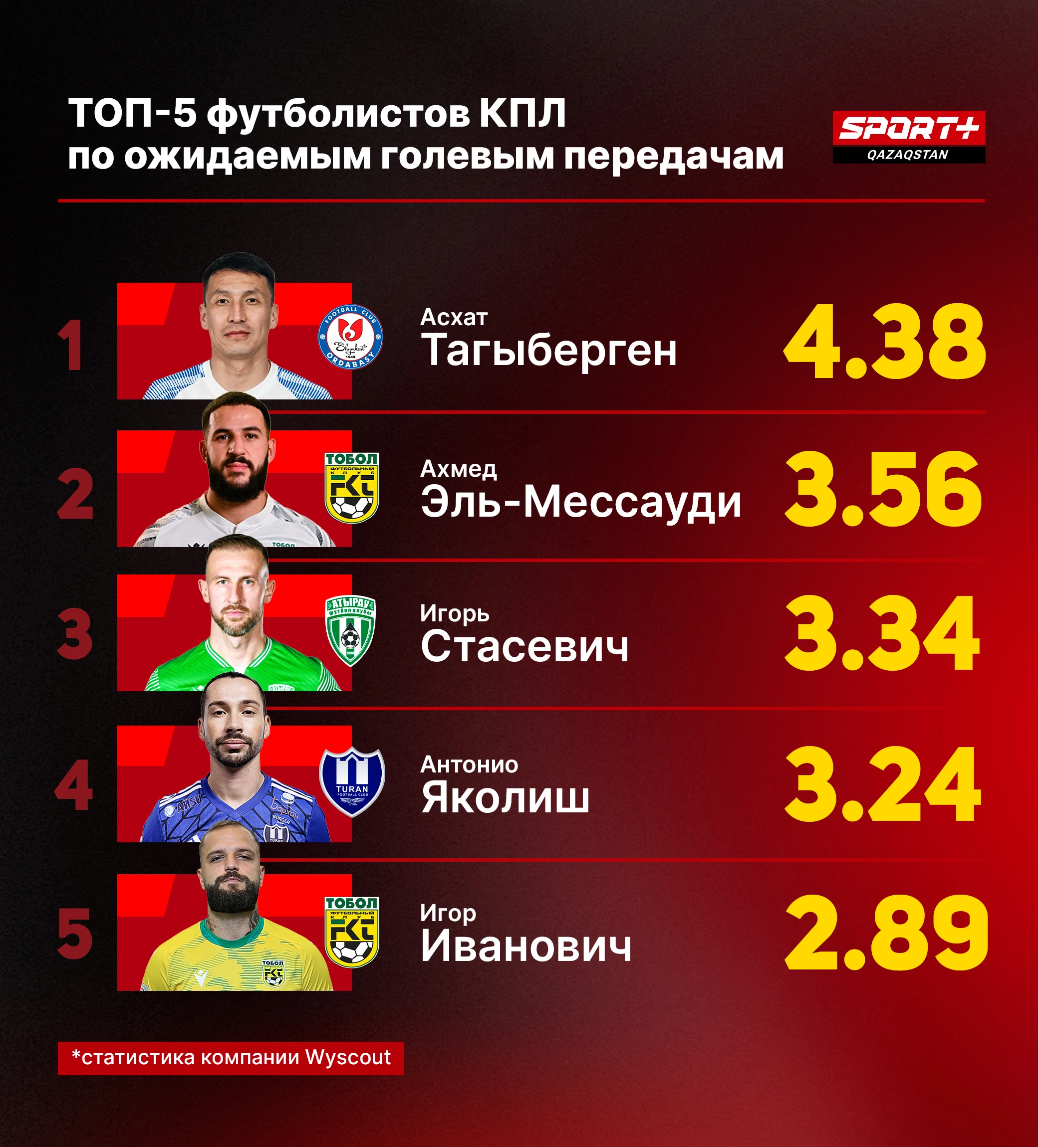 Волшебник из «Тобола»: как играет один из лучших футболистов чемпионата Эль-Мессауди