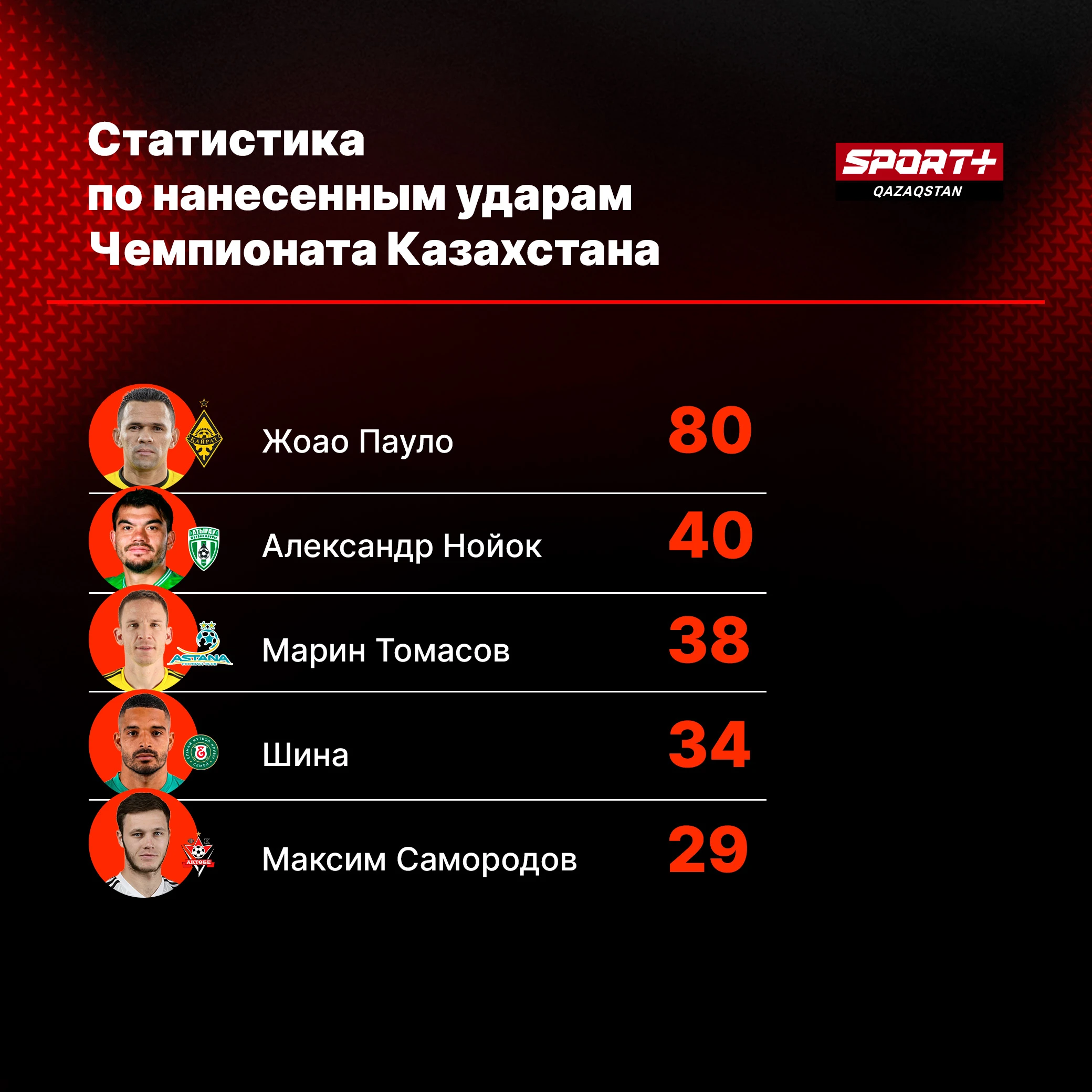 Король открываний в свободные зоны или почему Жоао Пауло лучший нападающий лиги прямо сейчас