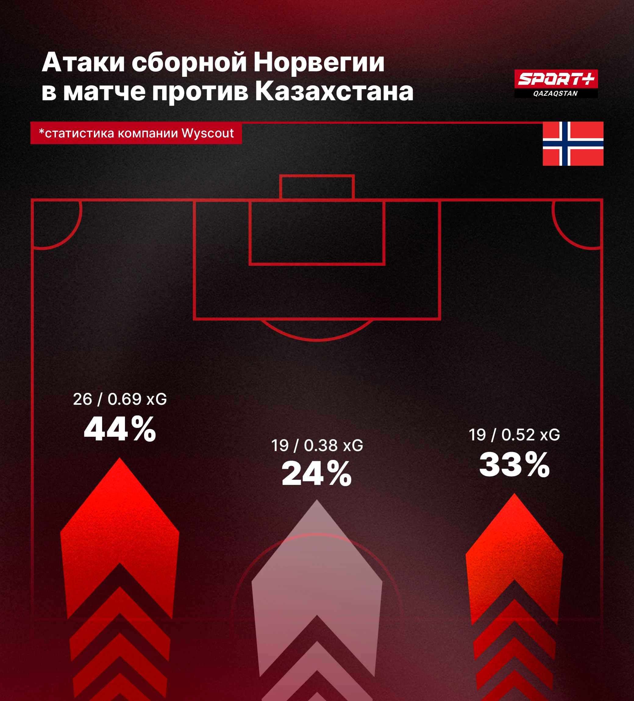 Почему сборная Казахстана сыграла два разных матча в Лиге Наций? Разбор игр против Норвегии и Словении