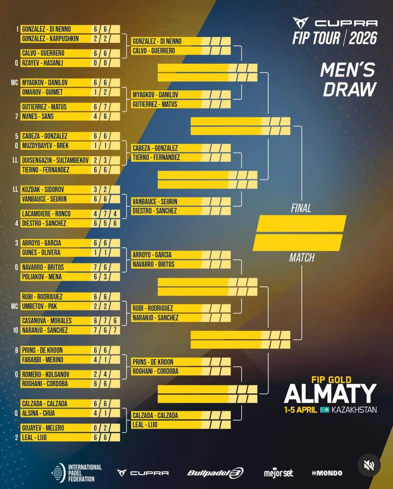 Определились сетки 1/16 финала у мужчин и женщин на FIP Gold Алматы