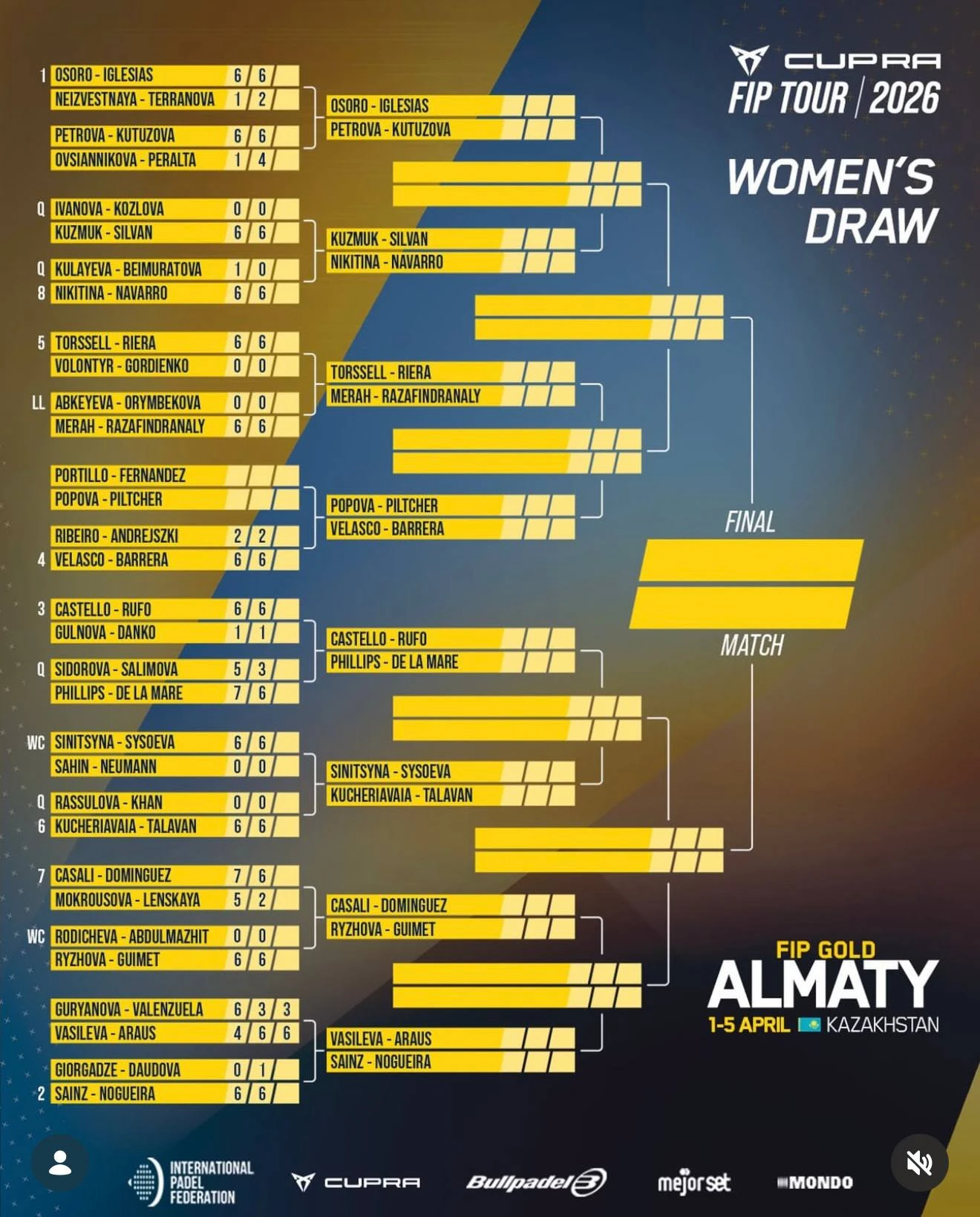 Определились сетки 1/16 финала у мужчин и женщин на FIP Gold Алматы